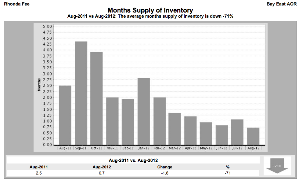 Months of Inventory